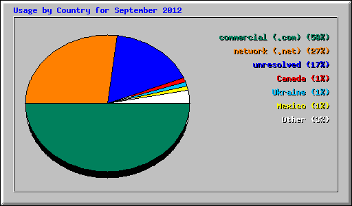 Usage by Country for September 2012