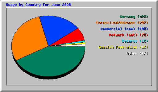 Usage by Country for June 2023