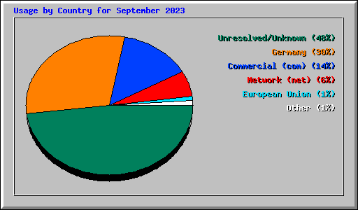 Usage by Country for September 2023