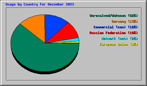 Usage by Country for December 2023