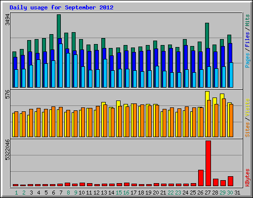 Daily usage for September 2012