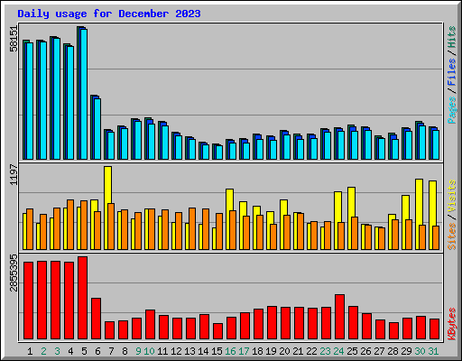 Daily usage for December 2023