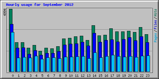 Hourly usage for September 2012