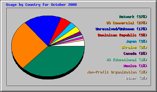 Usage by Country for October 2008