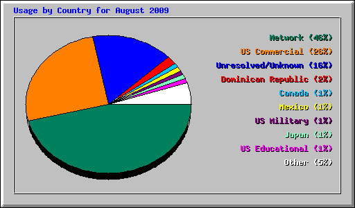 Usage by Country for August 2009