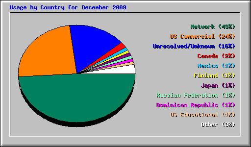 Usage by Country for December 2009