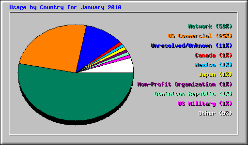 Usage by Country for January 2010
