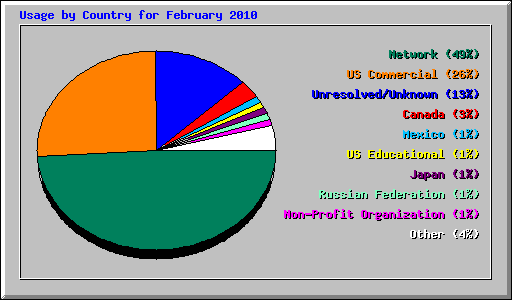 Usage by Country for February 2010