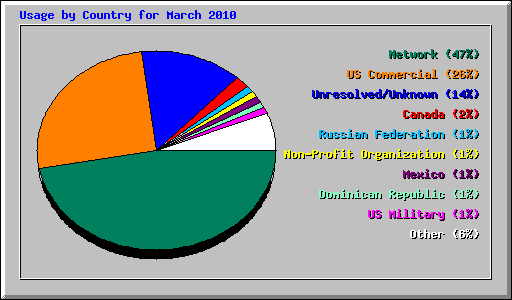 Usage by Country for March 2010