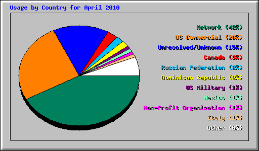 Usage by Country for April 2010