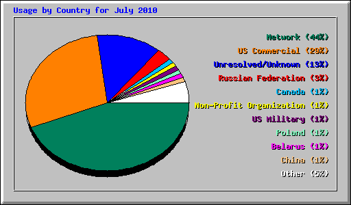 Usage by Country for July 2010