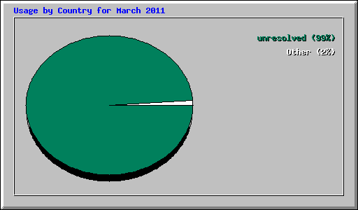 Usage by Country for March 2011