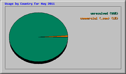 Usage by Country for May 2011