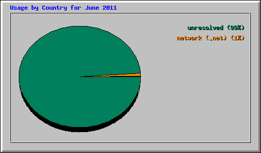 Usage by Country for June 2011