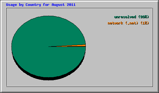 Usage by Country for August 2011