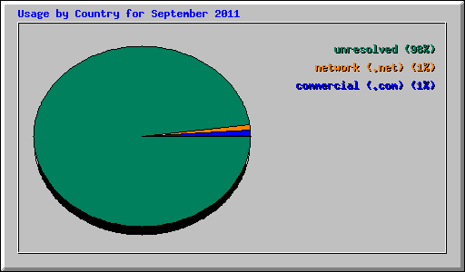 Usage by Country for September 2011