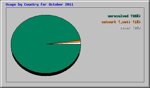 Usage by Country for October 2011