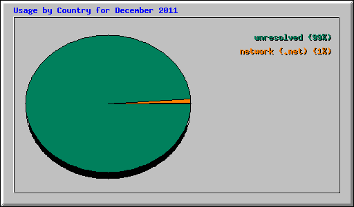 Usage by Country for December 2011