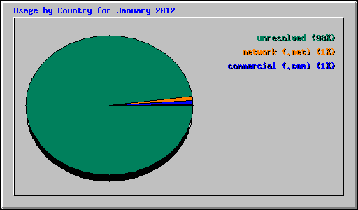 Usage by Country for January 2012