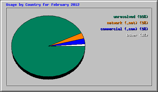 Usage by Country for February 2012