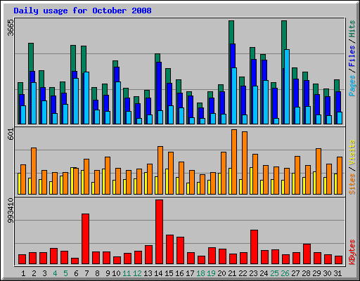 Daily usage for October 2008