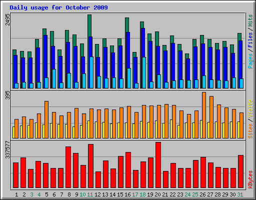 Daily usage for October 2009