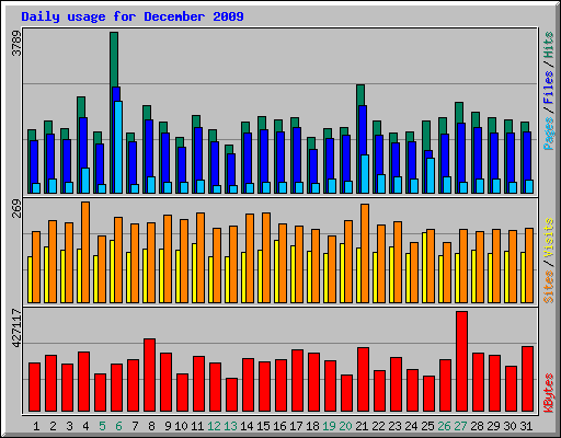 Daily usage for December 2009
