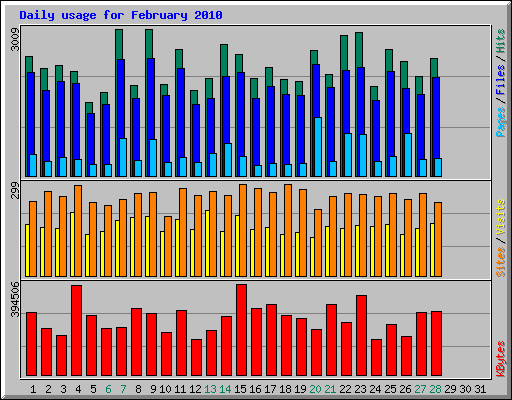Daily usage for February 2010