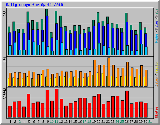 Daily usage for April 2010