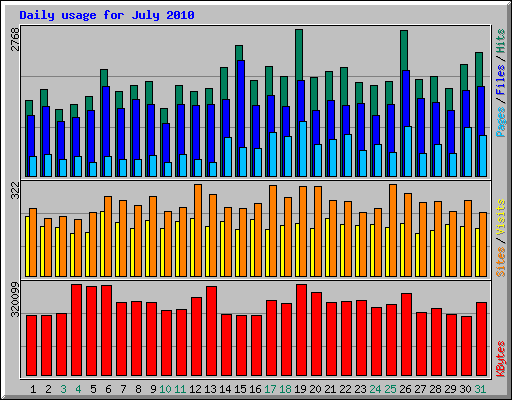 Daily usage for July 2010