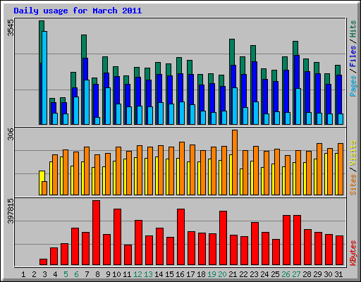Daily usage for March 2011