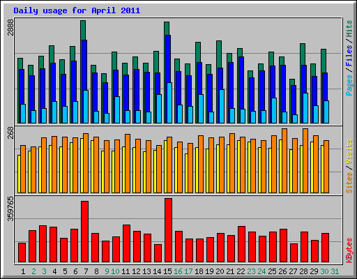 Daily usage for April 2011