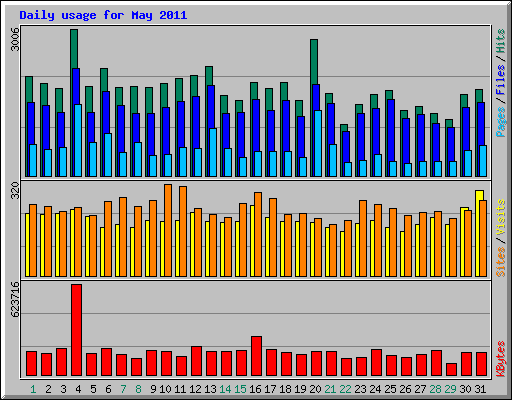 Daily usage for May 2011