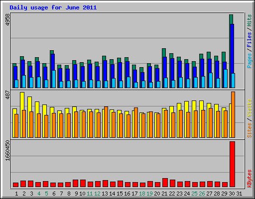 Daily usage for June 2011