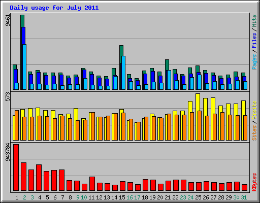 Daily usage for July 2011