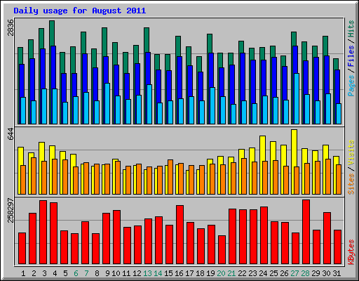 Daily usage for August 2011