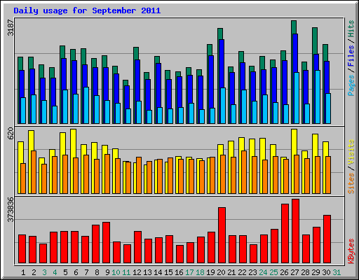 Daily usage for September 2011