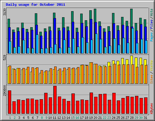 Daily usage for October 2011