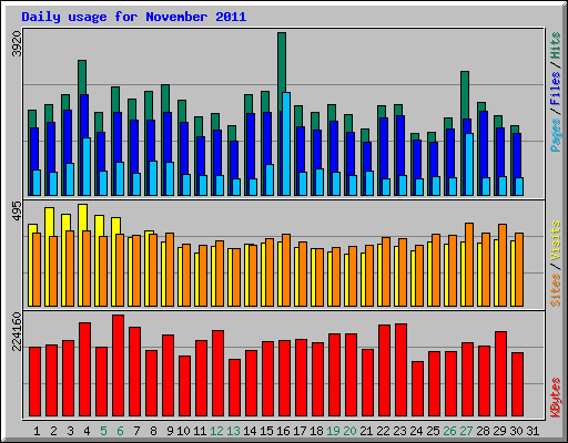 Daily usage for November 2011