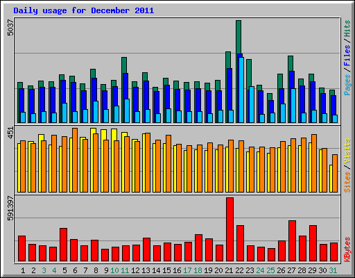 Daily usage for December 2011