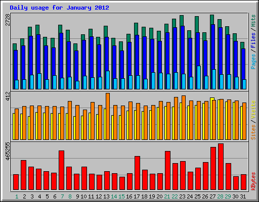 Daily usage for January 2012