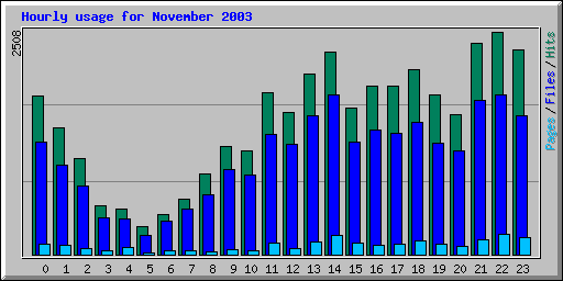 Hourly usage for November 2003