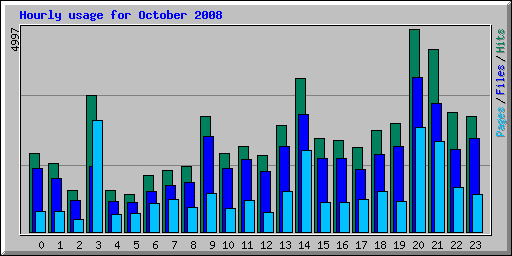 Hourly usage for October 2008