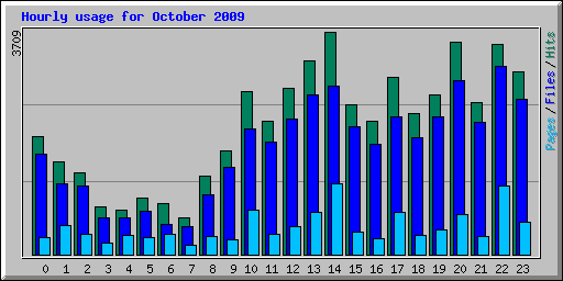 Hourly usage for October 2009
