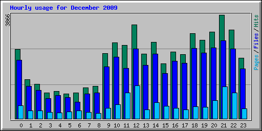 Hourly usage for December 2009