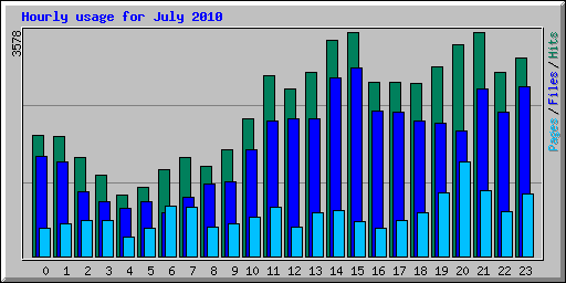Hourly usage for July 2010