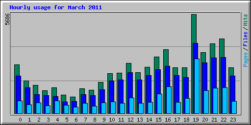 Hourly usage for March 2011