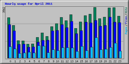 Hourly usage for April 2011
