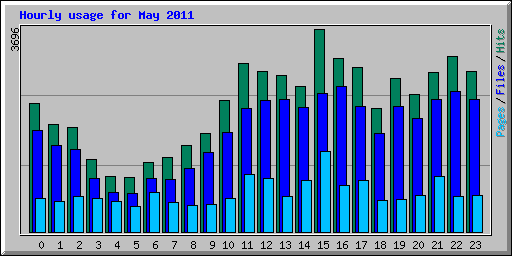 Hourly usage for May 2011