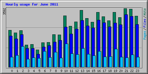 Hourly usage for June 2011